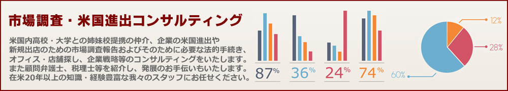 市場調査・米国進出コンサルティング　米国内高校・大学との姉妹校提携の仲介、企業の米国進出や新規出店のための市場調査報告およびそのために必要な法的手続き、オフィス・店舗探し、企業戦略等のコンサルティングをいたします。また顧問弁護士、税理士等を紹介し、発展のお手伝いもいたします。在米20年以上の知識・経験豊富な我々のスタッフにお任せください。
